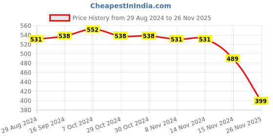 firstcry.com Babyhug Interlock Knit Full Length Diaper Leggings with Floral & Polka Dots Print Pack of 3 - Yellow Pink & White babyhug Price History Graph from 29 Aug 2024 to 26 Nov 2025