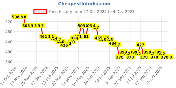 firstcry.com Babyhug Interlock Knit Full Length Diaper Leggings with Floral Polka Dots & Giraffe Print Pack of 3 - Blue Pink & Yellow babyhug Price History Graph from 27 Oct 2024 to 3 Dec 2025