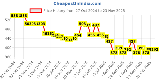 firstcry.com Babyhug Interlock Knit Full Length Diaper Leggings with Floral Polka Dots & Giraffe Print Pack of 3 - Blue Pink & Yellow babyhug Price History Graph from 27 Oct 2024 to 22 Nov 2025