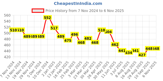 firstcry.com Babyhug Interlock Knit Full Length Diaper Leggings With Hearts & Floral Print Pack Of 3 - Yellow White & Pink babyhug Price History Graph from 7 Nov 2024 to 5 Nov 2025