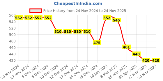 firstcry.com Babyhug Interlock Knit Full Length Diaper Leggings with Polka Dots & Floral Print Pack of 3 - White Yellow & Pink babyhug Price History Graph from 24 Nov 2024 to 23 Nov 2025