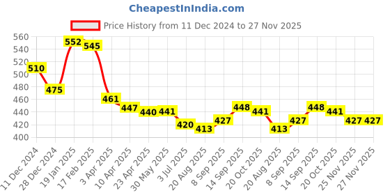 firstcry.com Babyhug Interlock Knit Full Length Diaper Leggings with Polka Dots & Floral Print Pack of 3 - White Yellow & Pink babyhug Price History Graph from 11 Dec 2024 to 27 Nov 2025
