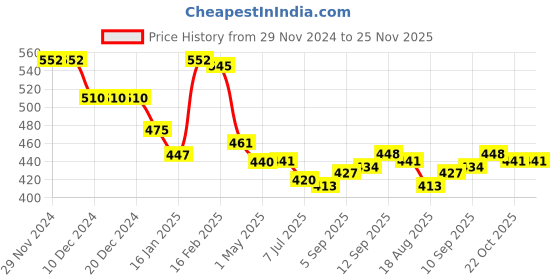 firstcry.com Babyhug Interlock Knit Full Length Diaper Leggings with Polka Dots & Floral Print Pack of 3 - White Yellow & Pink babyhug Price History Graph from 29 Nov 2024 to 24 Nov 2025