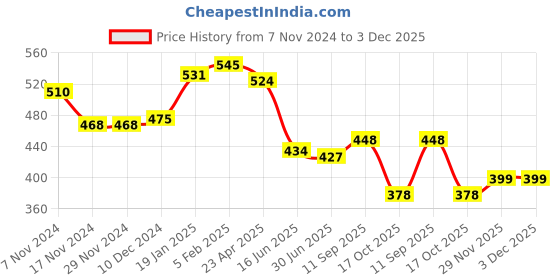 firstcry.com Babyhug Interlock Knit Full Length Diaper Leggings With Strawberries & Polka Dots Print Pack Of 3 - Pink Off White & Orange babyhug Price History Graph from 7 Nov 2024 to 2 Dec 2025