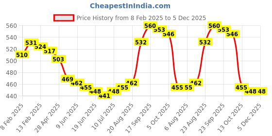 firstcry.com Babyhug Interlock Knit Full Length Diaper Leggings with Strawberry & Floral Print Pack of 3 - Pink & Light Blue babyhug Price History Graph from 8 Feb 2025 to 5 Dec 2025