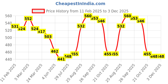 firstcry.com Babyhug Interlock Knit Full Length Diaper Leggings with Strawberry & Floral Print Pack of 3 - Pink & Light Blue babyhug Price History Graph from 11 Feb 2025 to 2 Dec 2025