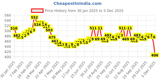 firstcry.com Babyhug Interlock Knit Full Length Diaper Leggings with Strawberry & Floral Print - Pink & Light Blue babyhug Price History Graph from 30 Jan 2025 to 5 Dec 2025