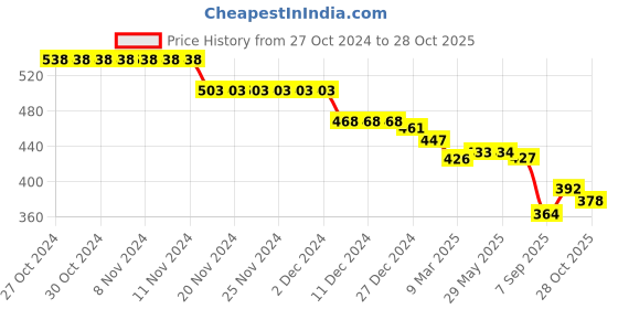 firstcry.com Babyhug Interlock Knit Full Length Diaper Leggings with Striped & Lion Print  Pack of 3 - Yellow White & Green babyhug Price History Graph from 27 Oct 2024 to 28 Oct 2025