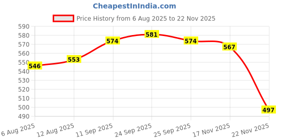 firstcry.com Babyhug Interlock Knit Full Length Diaper Leggings with Stripes & Animal Print Pack Of 3 - Blue & Yellow babyhug Price History Graph from 6 Aug 2025 to 22 Nov 2025