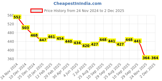 firstcry.com Babyhug Interlock Knit Full Length Diaper Leggings With Stripes & Animals Print Pack Of 3 - Navy White & Yellow babyhug Price History Graph from 24 Nov 2024 to 1 Dec 2025