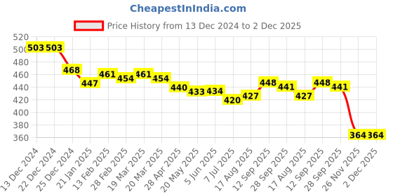firstcry.com Babyhug Interlock Knit Full Length Diaper Leggings With Stripes & Animals Print Pack Of 3 - Navy White & Yellow babyhug Price History Graph from 13 Dec 2024 to 2 Dec 2025