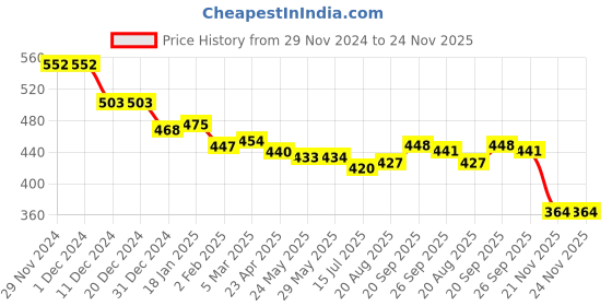 firstcry.com Babyhug Interlock Knit Full Length Diaper Leggings With Stripes & Animals Print Pack Of 3 - Navy White & Yellow babyhug Price History Graph from 29 Nov 2024 to 23 Nov 2025