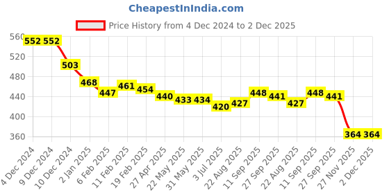 firstcry.com Babyhug Interlock Knit Full Length Diaper Leggings With Stripes & Animals Print Pack Of 3 - Navy White & Yellow babyhug Price History Graph from 4 Dec 2024 to 1 Dec 2025