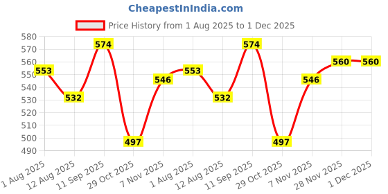 firstcry.com Babyhug Interlock Knit Full Length Diaper Leggings With Stripes Animals & Stars Print Pack Of 3 - Orange Light blue & White babyhug Price History Graph from 1 Aug 2025 to 30 Nov 2025