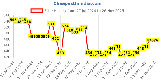 firstcry.com Babyhug Interlock Knit Full Length Diaper Pants Animal Print Pack of 3 - Multicolour babyhug Price History Graph from 27 Jul 2024 to 26 Nov 2025