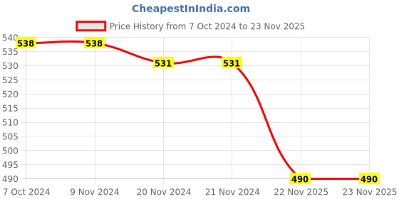 firstcry.com Babyhug Interlock Knit Full Length Diaper Pants Animal Print Pack of 3 - Multicolour babyhug Price History Graph from 7 Oct 2024 to 23 Nov 2025