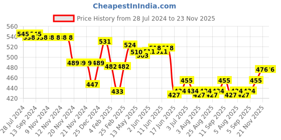 firstcry.com Babyhug Interlock Knit Full Length Diaper Pants Animal Print Pack of 3 - Multicolour babyhug Price History Graph from 28 Jul 2024 to 23 Nov 2025