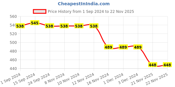 firstcry.com Babyhug Interlock Knit Full Length Diaper Pants Animal Print Pack of 3 - Multicolour babyhug Price History Graph from 1 Sep 2024 to 22 Nov 2025