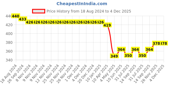 firstcry.com Babyhug Interlock Knit Full Length Diaper Pants Floral Printed Pack of 3 - Pink Yellow & White babyhug Price History Graph from 18 Aug 2024 to 4 Dec 2025