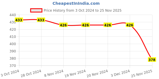firstcry.com Babyhug Interlock Knit Full Length Diaper Pants Floral Printed Pack of 3 - Pink Yellow & White babyhug Price History Graph from 3 Oct 2024 to 25 Nov 2025