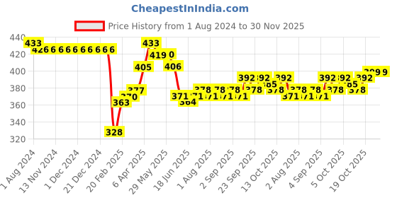 firstcry.com Babyhug Interlock Knit Full Length Diaper Pants Jungle Animals Printed Pack of 3 - Blue & Green babyhug Price History Graph from 1 Aug 2024 to 29 Nov 2025