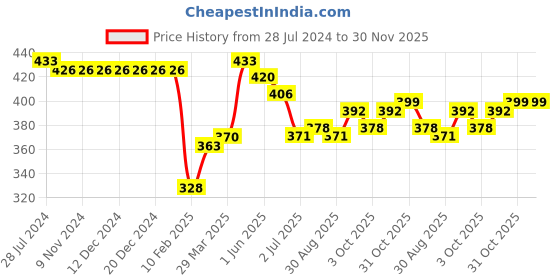 firstcry.com Babyhug Interlock Knit Full Length Diaper Pants Jungle Animals Printed Pack of 3 - Blue & Green babyhug Price History Graph from 28 Jul 2024 to 30 Nov 2025