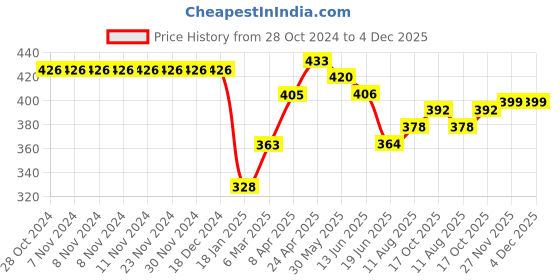firstcry.com Babyhug Interlock Knit Full Length Diaper Pants Jungle Animals Printed Pack of 3 - Blue & Green babyhug Price History Graph from 28 Oct 2024 to 4 Dec 2025