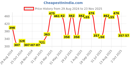 firstcry.com Babyhug Interlock Knit Full Length Diaper Pants Koala & Stars Print Pack of 3 - Multicolour babyhug Price History Graph from 29 Aug 2024 to 23 Nov 2025