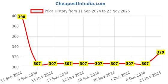 firstcry.com Babyhug Interlock Knit Full Length Diaper Pants Koala & Stars Print Pack of 3 - Multicolour babyhug Price History Graph from 11 Sep 2024 to 23 Nov 2025