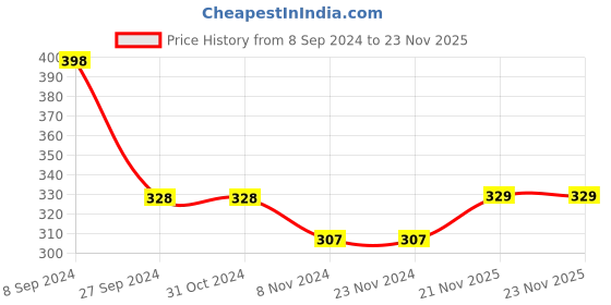 firstcry.com Babyhug Interlock Knit Full Length Diaper Pants Koala & Stars Print Pack of 3 - Multicolour babyhug Price History Graph from 8 Sep 2024 to 22 Nov 2025