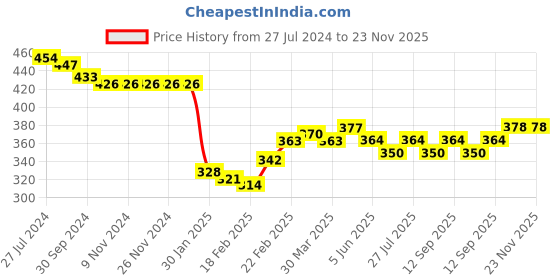firstcry.com Babyhug Interlock Knit Full Length Diaper Pants Stripes & Balls Print Pack of 3 - Yellow & Navy babyhug Price History Graph from 27 Jul 2024 to 22 Nov 2025