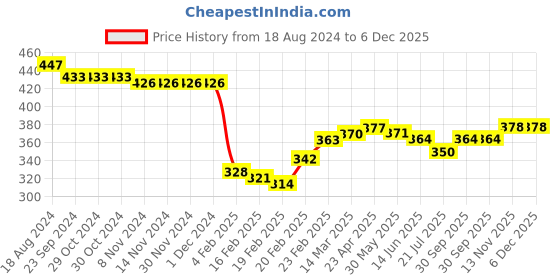 firstcry.com Babyhug Interlock Knit Full Length Diaper Pants Stripes & Balls Print Pack of 3 - Yellow & Navy babyhug Price History Graph from 18 Aug 2024 to 5 Dec 2025