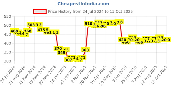 firstcry.com Babyhug Interlock Knit Full Length Diaper Pants Stripes & Elephant Print Pack of 3 - Yellow & Blue babyhug Price History Graph from 24 Jul 2024 to 13 Oct 2025