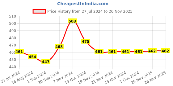 firstcry.com Babyhug Interlock Knit Full Length Diaper Pants Stripes & Elephant Print Pack of 3 - Yellow & Blue babyhug Price History Graph from 27 Jul 2024 to 26 Nov 2025