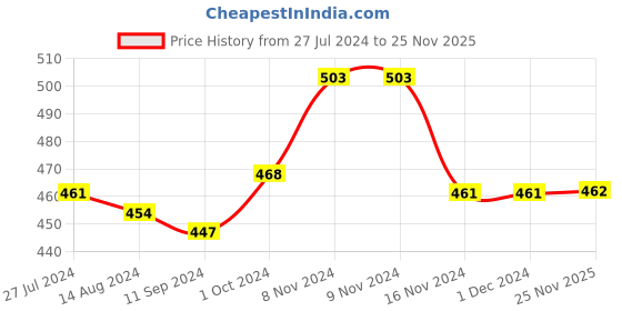 firstcry.com Babyhug Interlock Knit Full Length Diaper Pants Stripes & Elephant Print Pack of 3 - Yellow & Blue babyhug Price History Graph from 27 Jul 2024 to 25 Nov 2025