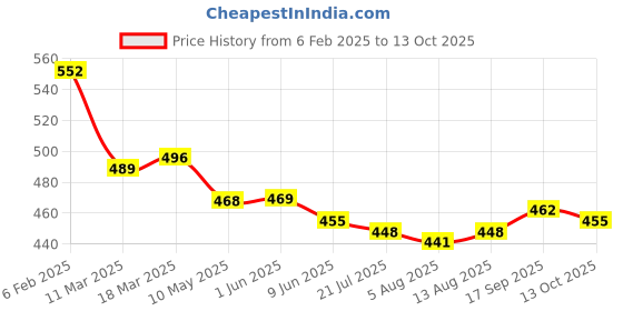 firstcry.com Babyhug Interlock Knit Full Length Diaper Pants with Polka Dots & Floral Print Pack of 3 - Red & Yellow babyhug Price History Graph from 6 Feb 2025 to 13 Oct 2025