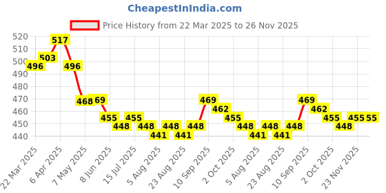 firstcry.com Babyhug Interlock Knit Full Length Diaper Pants with Polka Dots & Floral Print Pack of 3 - Red & Yellow babyhug Price History Graph from 22 Mar 2025 to 26 Nov 2025