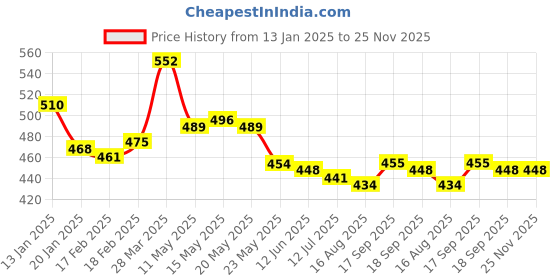 firstcry.com Babyhug Interlock Knit Full Length Floral & Polka Dots Printed Diaper Leggings Pack of 3 - Yellow Pink & Navy babyhug Price History Graph from 13 Jan 2025 to 25 Nov 2025