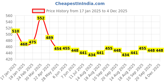 firstcry.com Babyhug Interlock Knit Full Length Floral & Polka Dots Printed Diaper Leggings Pack of 3 - Yellow Pink & Navy babyhug Price History Graph from 17 Jan 2025 to 3 Dec 2025