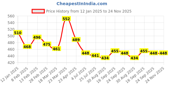 firstcry.com Babyhug Interlock Knit Full Length Floral & Polka Dots Printed Diaper Leggings Pack of 3 - Yellow Pink & Navy babyhug Price History Graph from 12 Jan 2025 to 23 Nov 2025