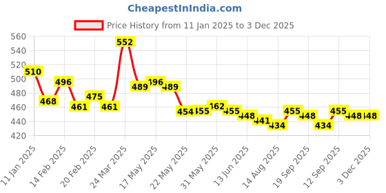 firstcry.com Babyhug Interlock Knit Full Length Floral & Polka Dots Printed Diaper Leggings Pack of 3 - Yellow Pink & Navy babyhug Price History Graph from 11 Jan 2025 to 3 Dec 2025