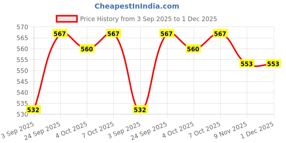firstcry.com Babyhug Interlock Knit Full Length Heart & Fruit Printed Diaper Leggings Pack of 3 - White Pink & Navy Blue babyhug Price History Graph from 3 Sep 2025 to 30 Nov 2025