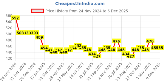 firstcry.com Babyhug Interlock Knit Full Length Polka Dot & Floral Printed Diaper Leggings Pack of 3 - Pink Dark Pink & Blue babyhug Price History Graph from 24 Nov 2024 to 5 Dec 2025