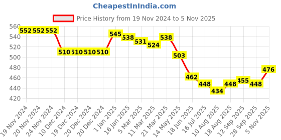 firstcry.com Babyhug Interlock Knit Full Length Polka Dot & Star Printed Diaper Leggings Pack of 3 - Yellow Navy Blue & Dark Pink babyhug Price History Graph from 19 Nov 2024 to 5 Nov 2025