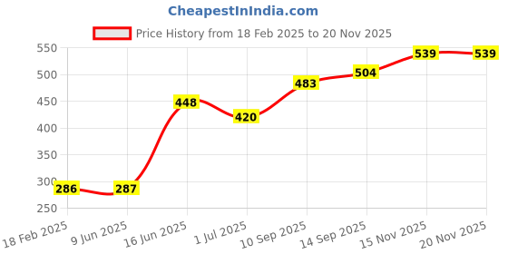 firstcry.com Babyhug Interlock Knit Full Length Striped Diaper Leggings With Abstract Print Pack of 3 - Multicolour babyhug Price History Graph from 18 Feb 2025 to 19 Nov 2025