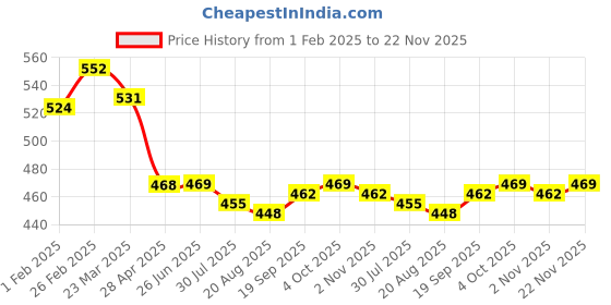 firstcry.com Babyhug Interlock Knit Full Length Unicorn Heart & Polka Dots Printed Diaper Leggings Pack of 3 - Pink Purple & Blue babyhug Price History Graph from 1 Feb 2025 to 22 Nov 2025