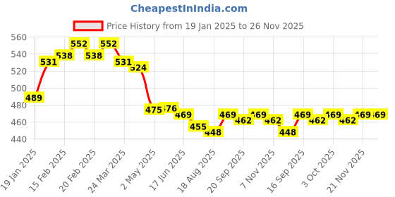 firstcry.com Babyhug Interlock Knit Full Length Unicorn Heart & Polka Dots Printed Diaper Leggings Pack of 3 - Pink Purple & Blue babyhug Price History Graph from 19 Jan 2025 to 25 Nov 2025