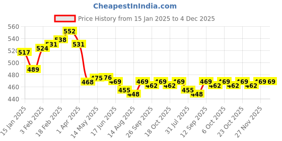 firstcry.com Babyhug Interlock Knit Full Length Unicorn Heart & Polka Dots Printed Diaper Leggings Pack of 3 - Pink Purple & Blue babyhug Price History Graph from 15 Jan 2025 to 4 Dec 2025