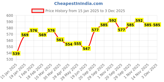 firstcry.com Babyhug Interlock Knit Full LengthStriped & FloralPrinted Diaper Leggings Pack of 3 - Pink Navy & Yellow babyhug Price History Graph from 15 Jan 2025 to 3 Dec 2025