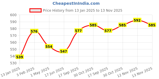 firstcry.com Babyhug Interlock Knit Full LengthStriped & FloralPrinted Diaper Leggings Pack of 3 - Pink Navy & Yellow babyhug Price History Graph from 13 Jan 2025 to 13 Nov 2025